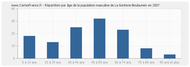 Répartition par âge de la population masculine de La Gonterie-Boulouneix en 2007
